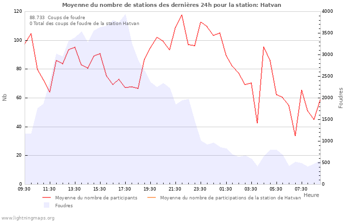 Graphes