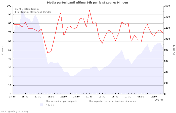 Grafico