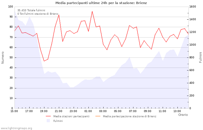 Grafico