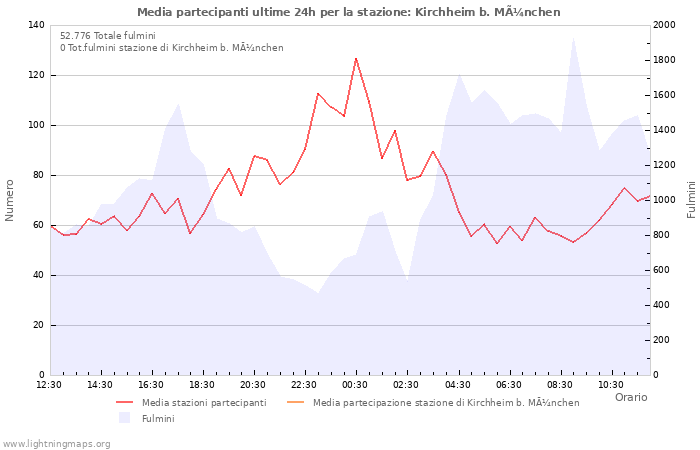 Grafico