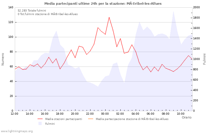 Grafico