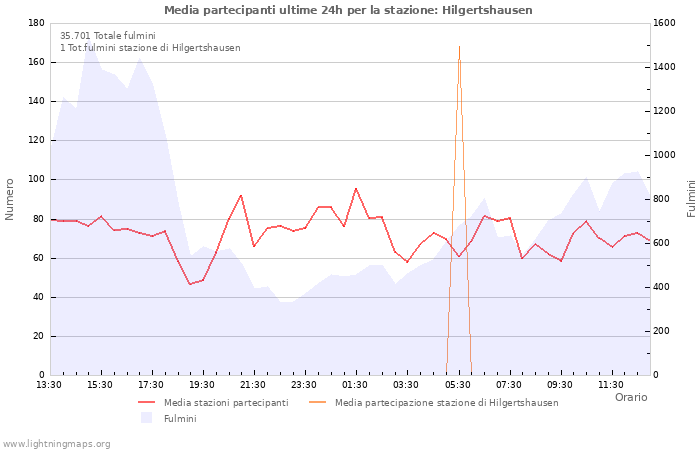 Grafico