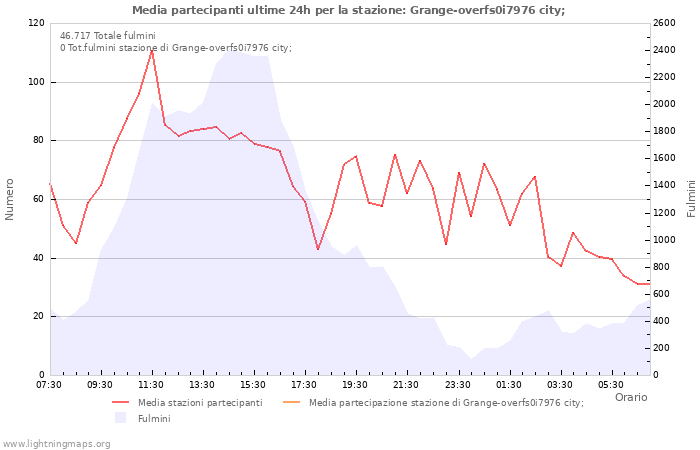 Grafico