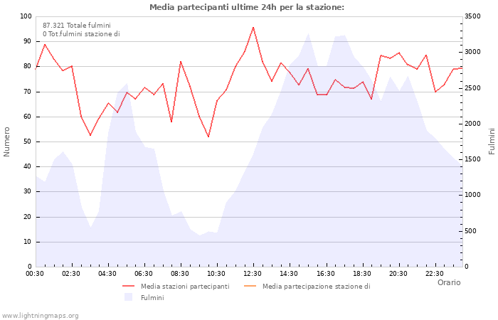 Grafico