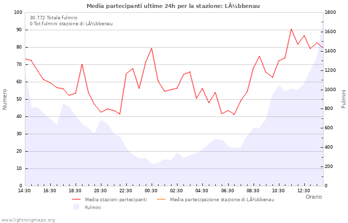 Grafico