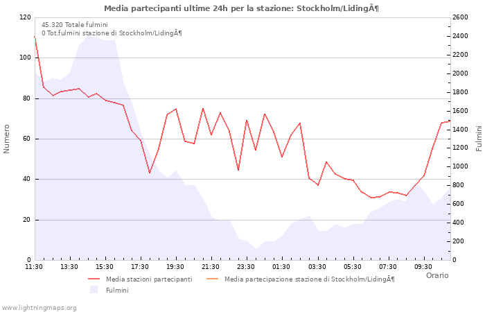 Grafico