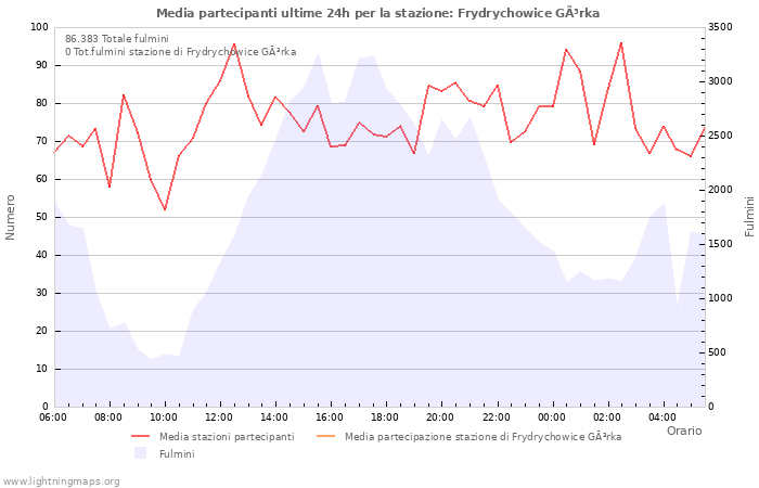 Grafico