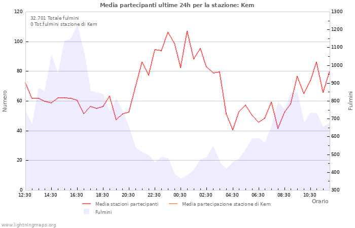 Grafico