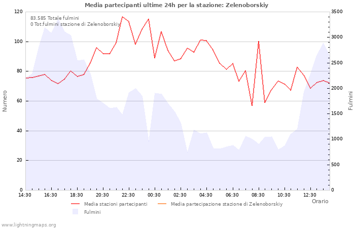 Grafico