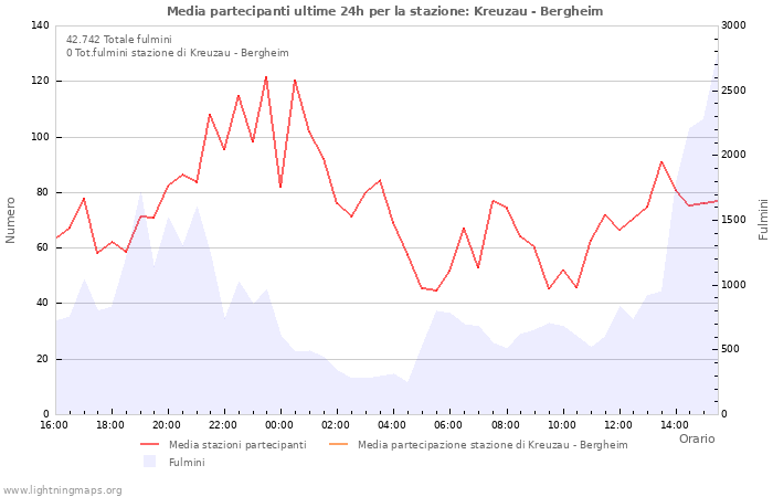 Grafico