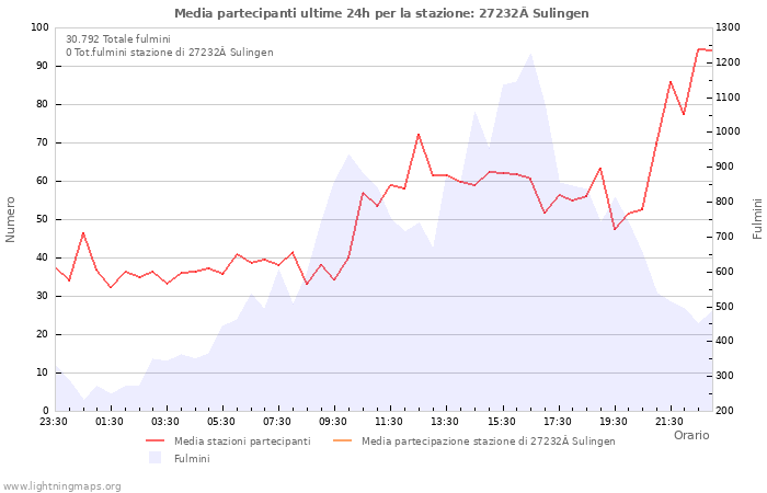 Grafico