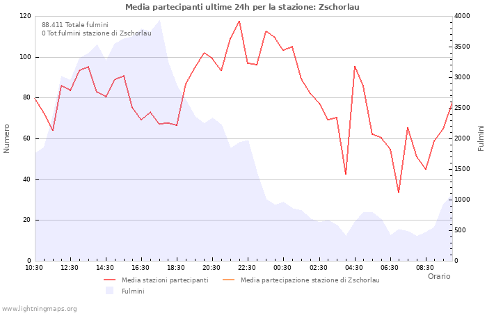 Grafico