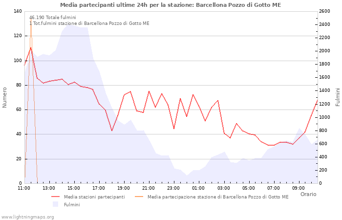 Grafico