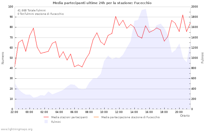 Grafico