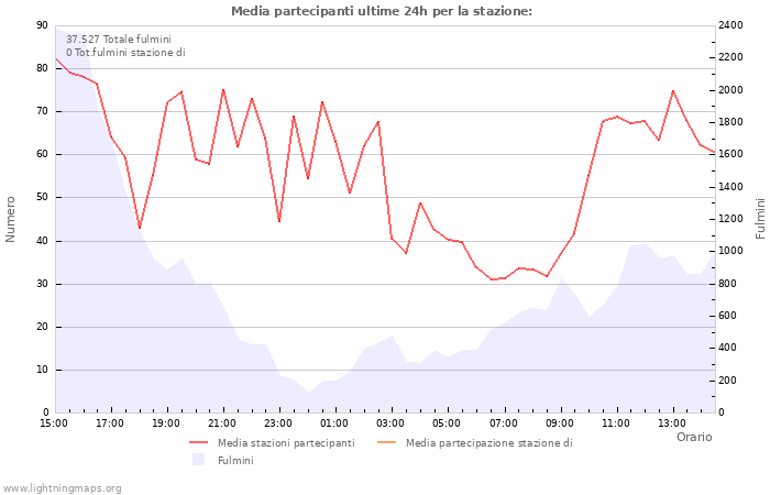 Grafico