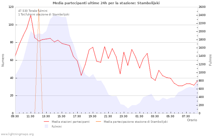 Grafico