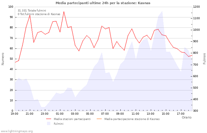 Grafico