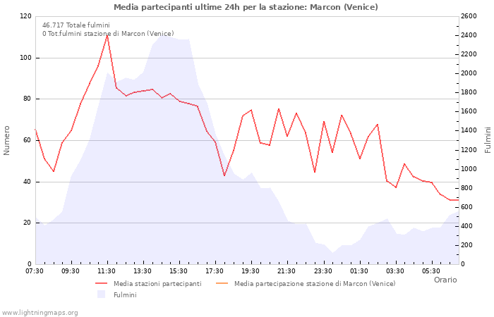 Grafico