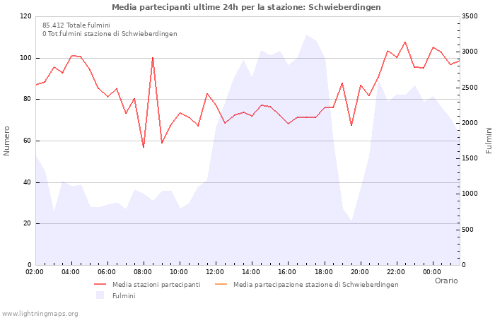 Grafico