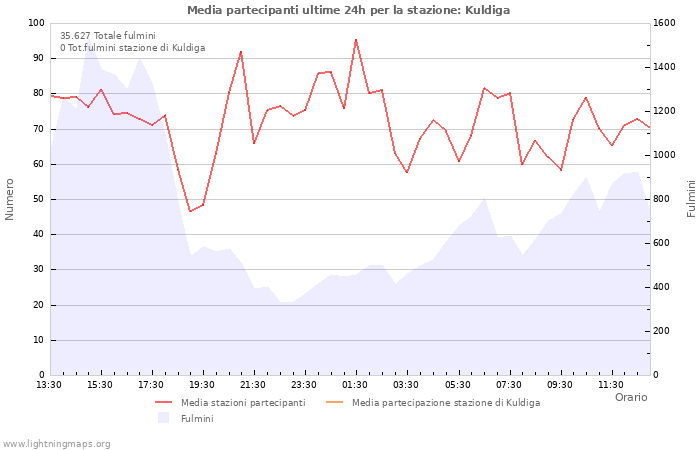 Grafico