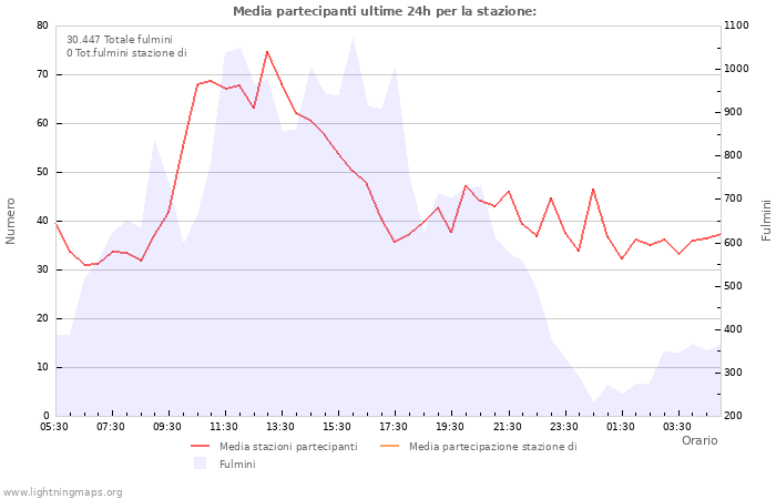 Grafico