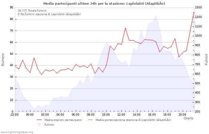 Grafico