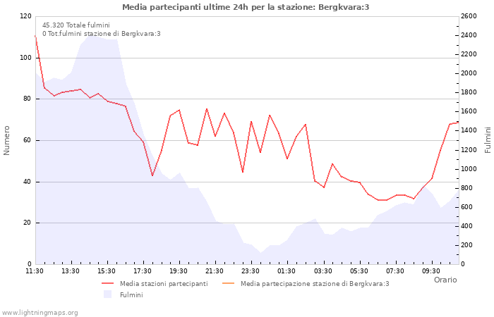 Grafico