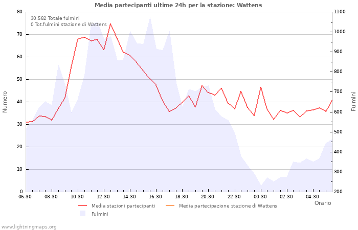 Grafico