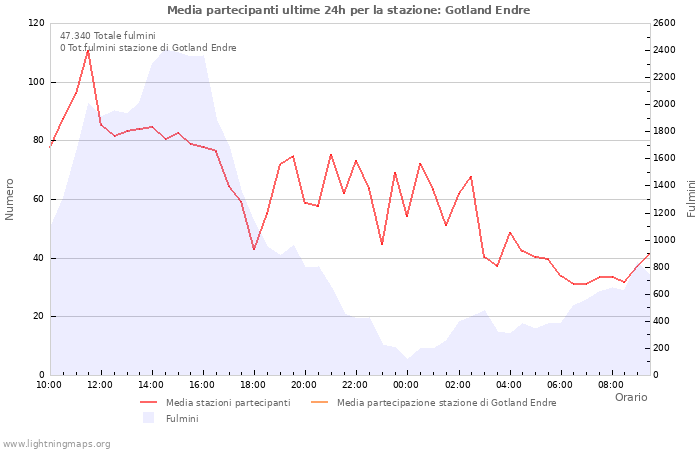 Grafico