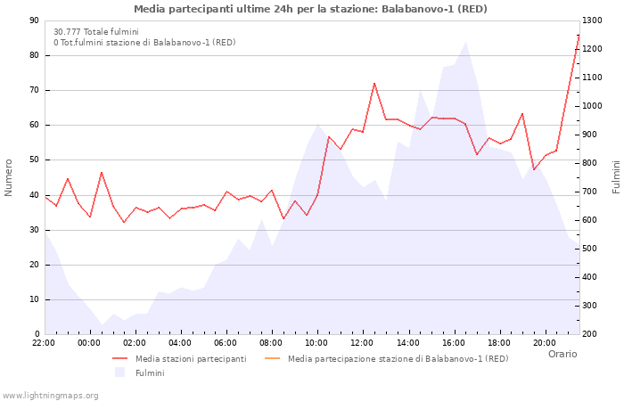 Grafico