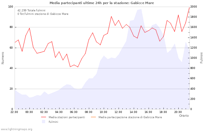 Grafico