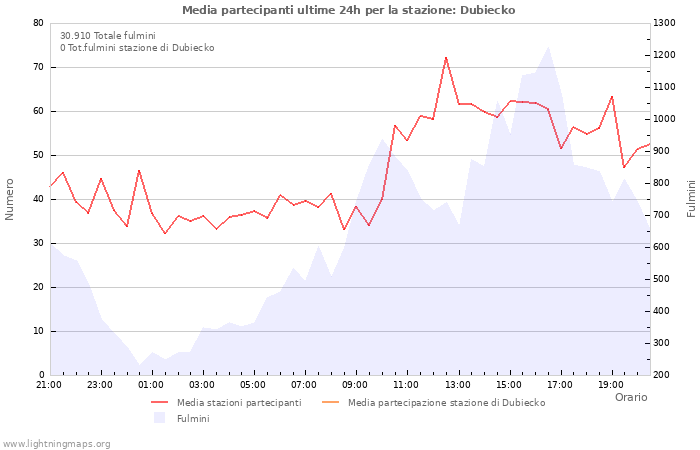 Grafico