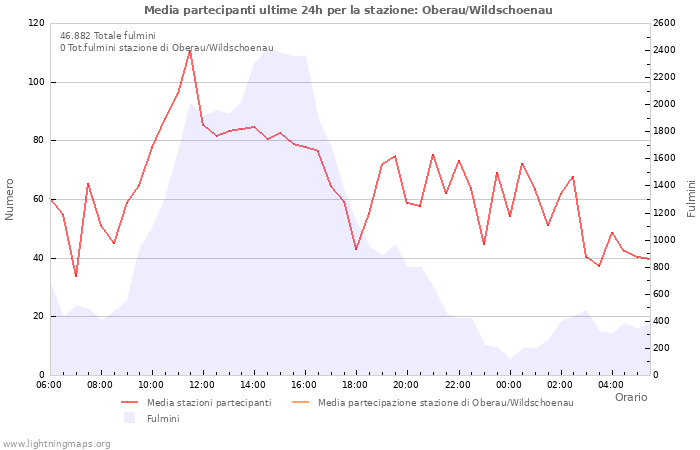 Grafico