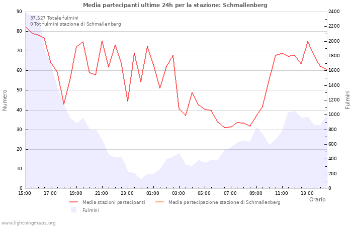 Grafico