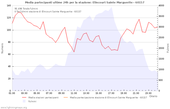 Grafico