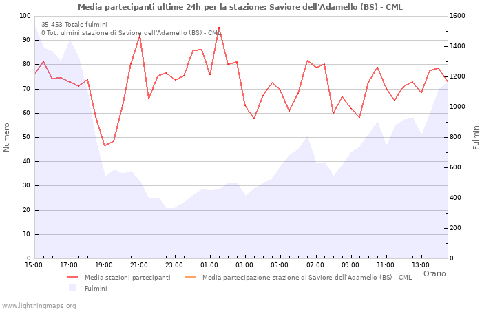 Grafico