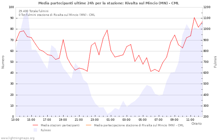 Grafico