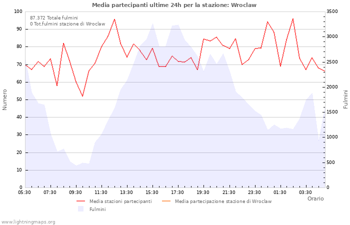 Grafico