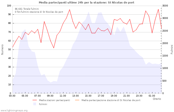 Grafico