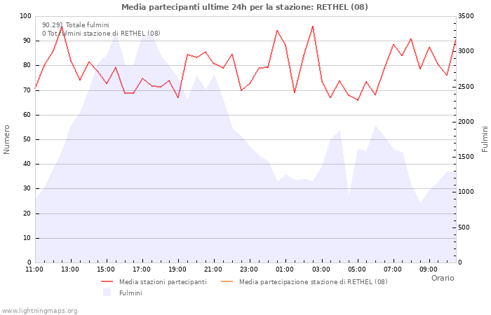 Grafico