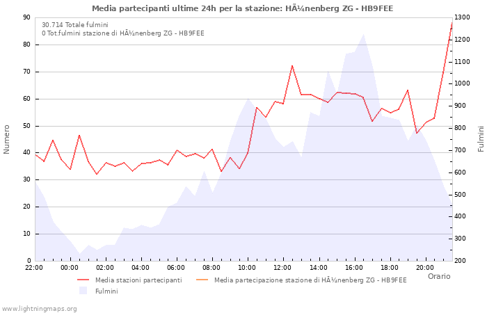 Grafico