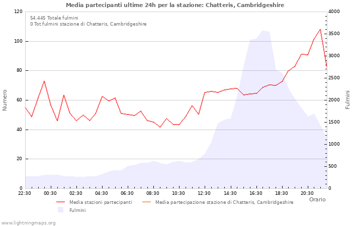 Grafico