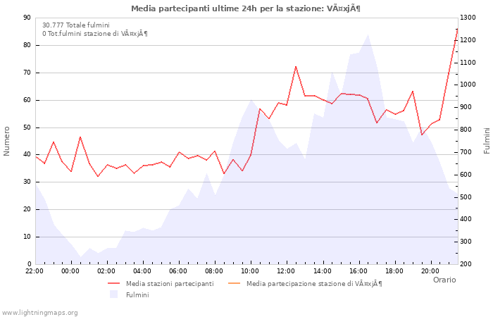 Grafico