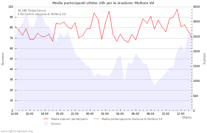 Grafico