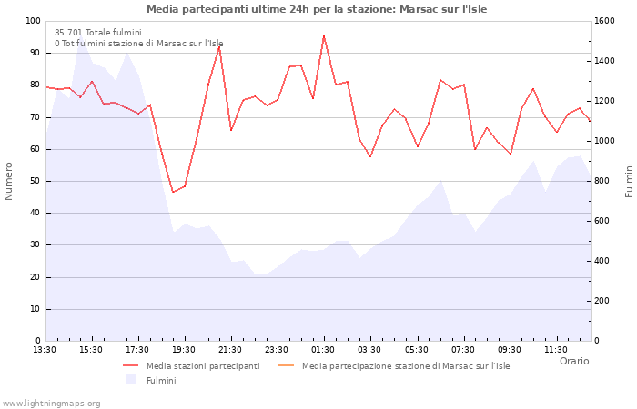 Grafico