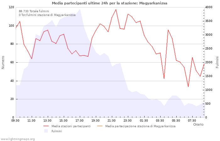 Grafico