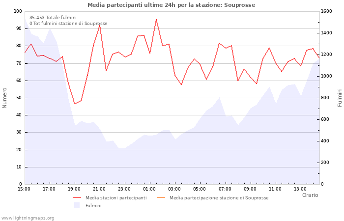 Grafico