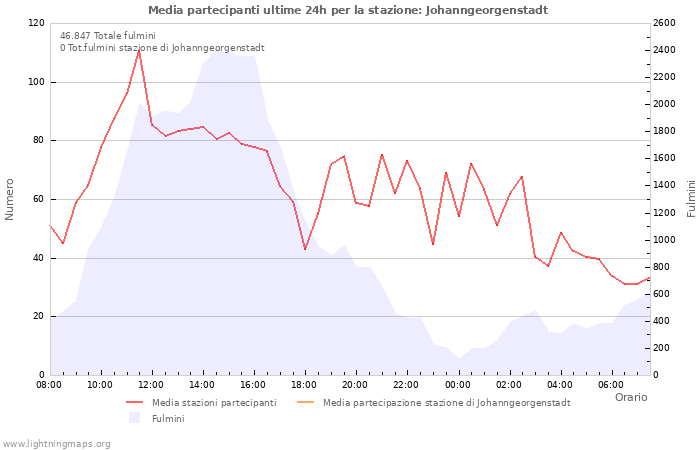 Grafico