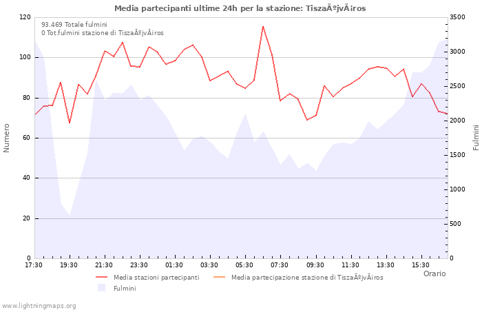 Grafico