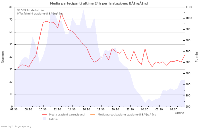 Grafico